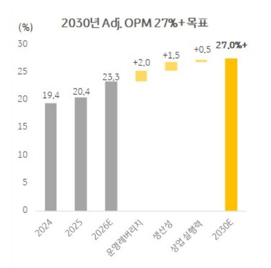 2030년 Adj. OPM 27%+ 목표